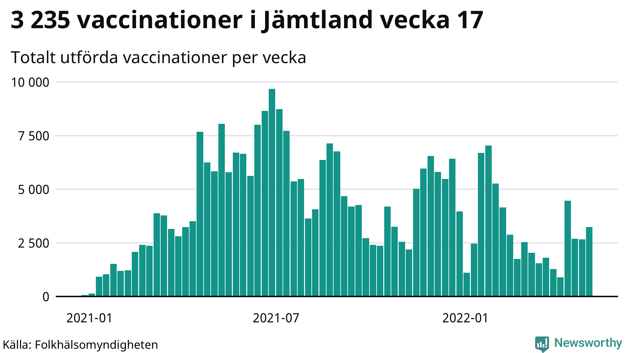 Antal genomförda vaccinationer per vecka